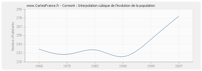 Cormont : Interpolation cubique de l'évolution de la population