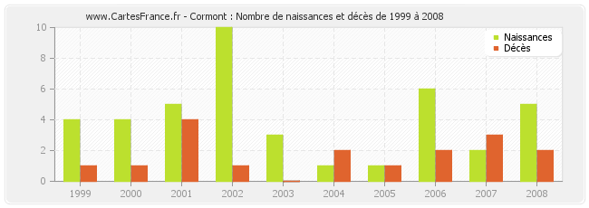 Cormont : Nombre de naissances et décès de 1999 à 2008