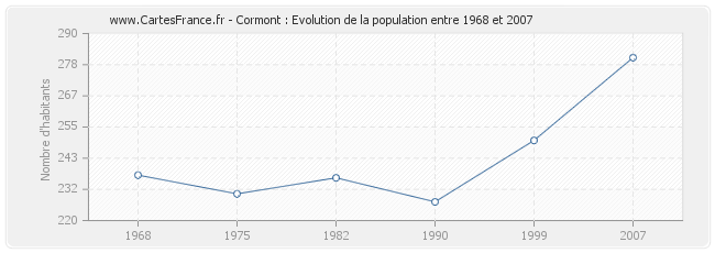 Population Cormont