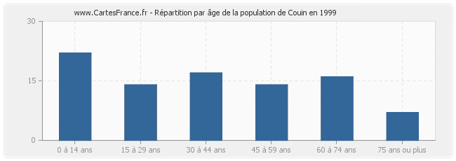Répartition par âge de la population de Couin en 1999