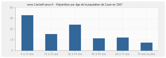 Répartition par âge de la population de Couin en 2007