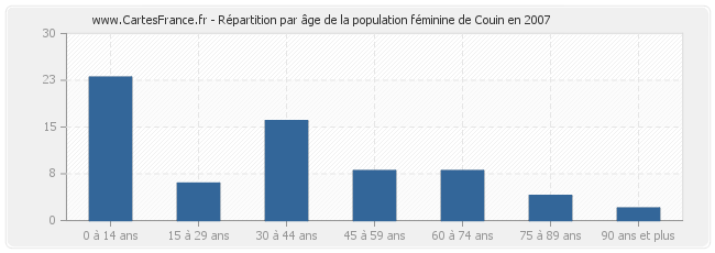 Répartition par âge de la population féminine de Couin en 2007