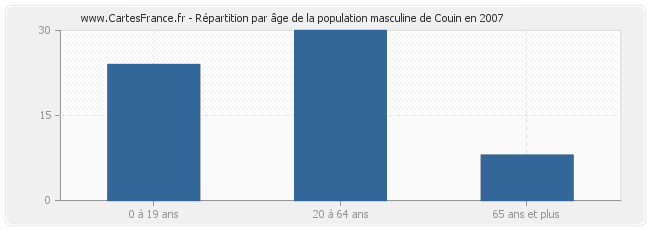 Répartition par âge de la population masculine de Couin en 2007