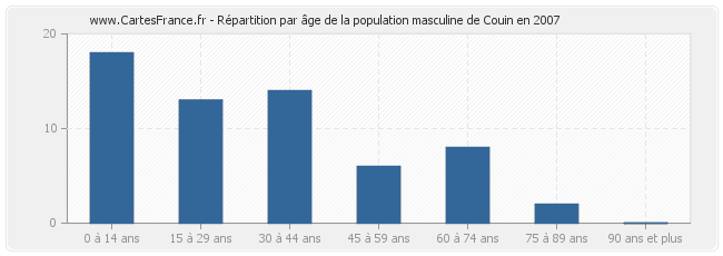 Répartition par âge de la population masculine de Couin en 2007