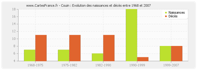Couin : Evolution des naissances et décès entre 1968 et 2007