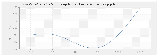 Couin : Interpolation cubique de l'évolution de la population