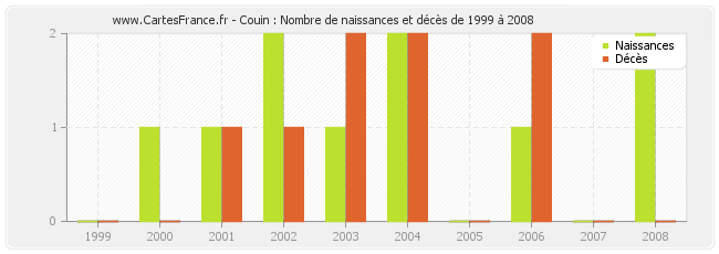 Couin : Nombre de naissances et décès de 1999 à 2008