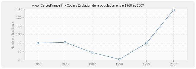 Population Couin