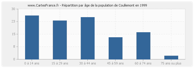 Répartition par âge de la population de Coullemont en 1999