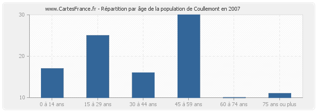 Répartition par âge de la population de Coullemont en 2007
