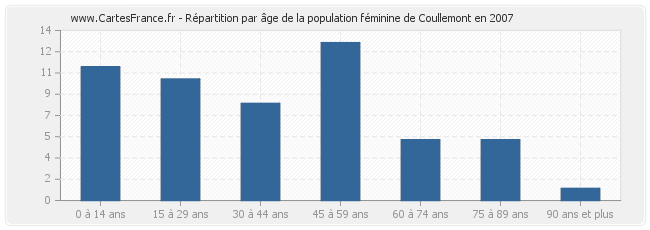 Répartition par âge de la population féminine de Coullemont en 2007