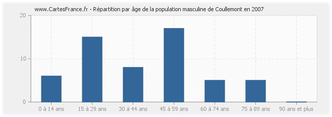 Répartition par âge de la population masculine de Coullemont en 2007