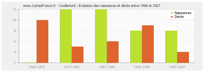 Coullemont : Evolution des naissances et décès entre 1968 et 2007