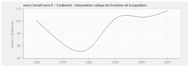 Coullemont : Interpolation cubique de l'évolution de la population