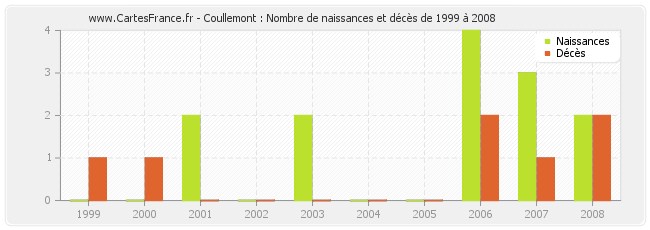 Coullemont : Nombre de naissances et décès de 1999 à 2008