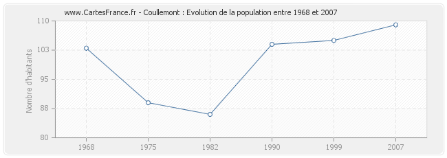 Population Coullemont