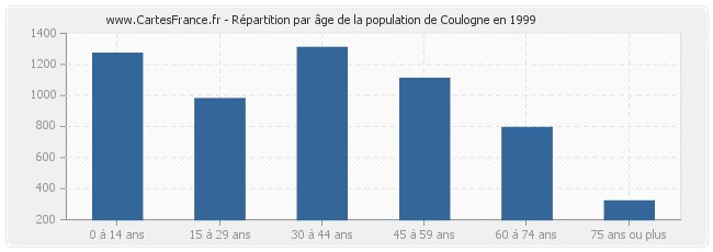 Répartition par âge de la population de Coulogne en 1999