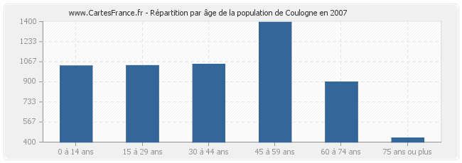 Répartition par âge de la population de Coulogne en 2007