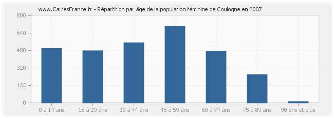 Répartition par âge de la population féminine de Coulogne en 2007