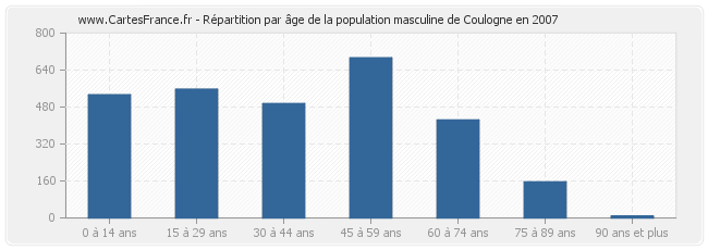 Répartition par âge de la population masculine de Coulogne en 2007