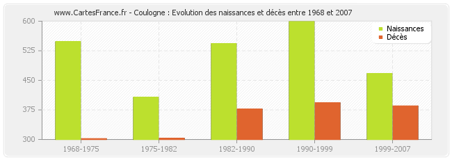Coulogne : Evolution des naissances et décès entre 1968 et 2007