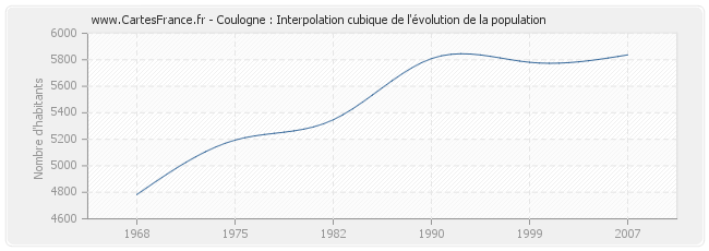 Coulogne : Interpolation cubique de l'évolution de la population