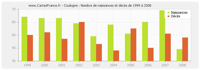 Coulogne : Nombre de naissances et décès de 1999 à 2008