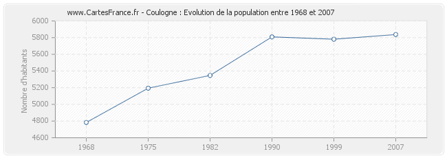 Population Coulogne