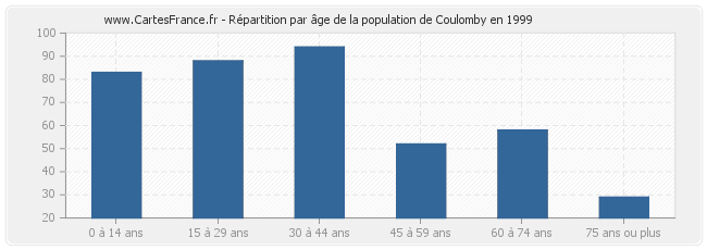 Répartition par âge de la population de Coulomby en 1999