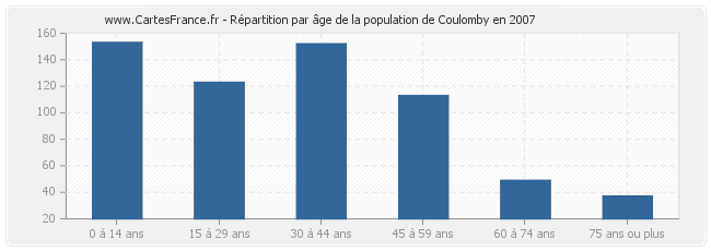 Répartition par âge de la population de Coulomby en 2007
