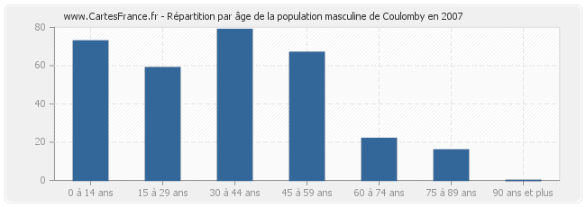 Répartition par âge de la population masculine de Coulomby en 2007