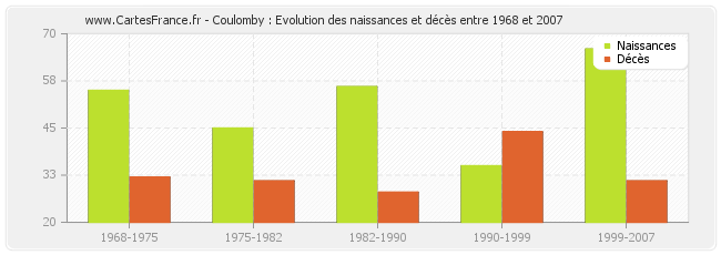 Coulomby : Evolution des naissances et décès entre 1968 et 2007