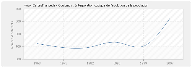Coulomby : Interpolation cubique de l'évolution de la population