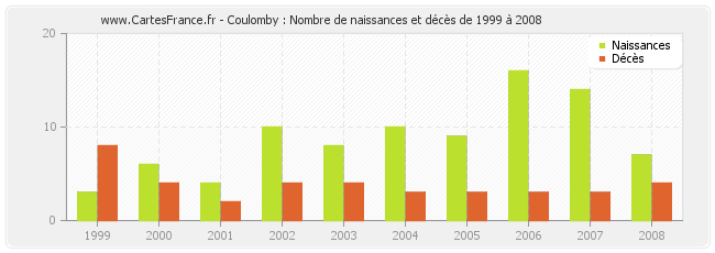 Coulomby : Nombre de naissances et décès de 1999 à 2008