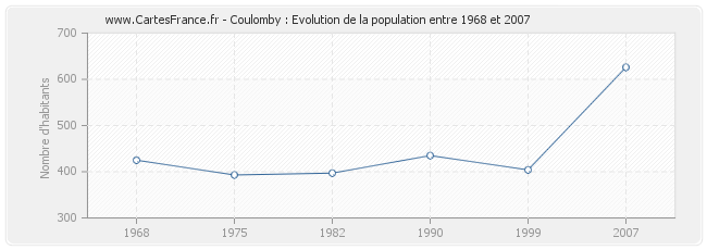 Population Coulomby