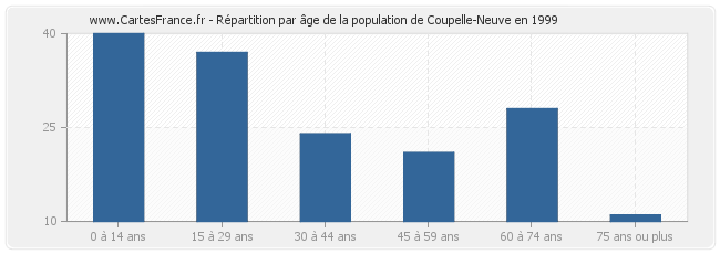 Répartition par âge de la population de Coupelle-Neuve en 1999