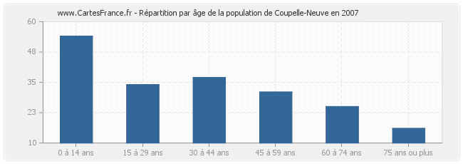 Répartition par âge de la population de Coupelle-Neuve en 2007