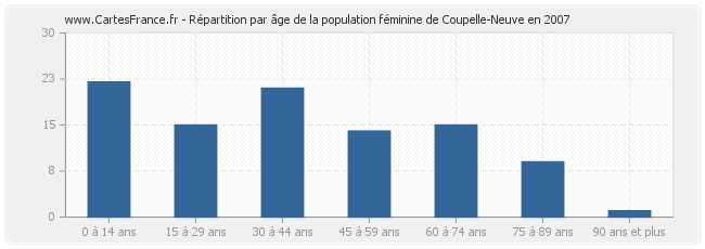 Répartition par âge de la population féminine de Coupelle-Neuve en 2007