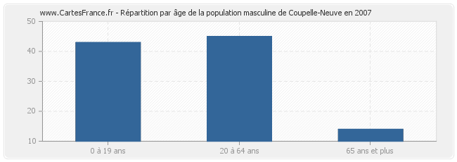 Répartition par âge de la population masculine de Coupelle-Neuve en 2007