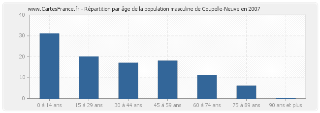 Répartition par âge de la population masculine de Coupelle-Neuve en 2007
