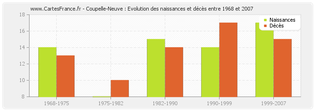 Coupelle-Neuve : Evolution des naissances et décès entre 1968 et 2007