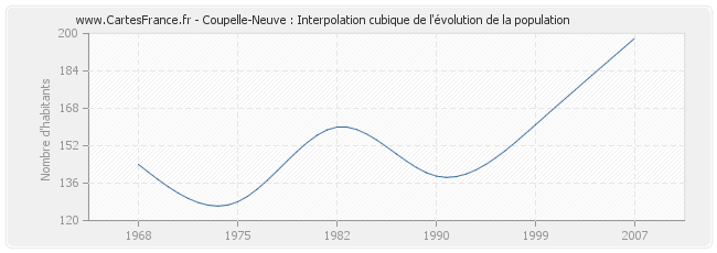 Coupelle-Neuve : Interpolation cubique de l'évolution de la population