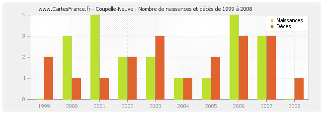 Coupelle-Neuve : Nombre de naissances et décès de 1999 à 2008