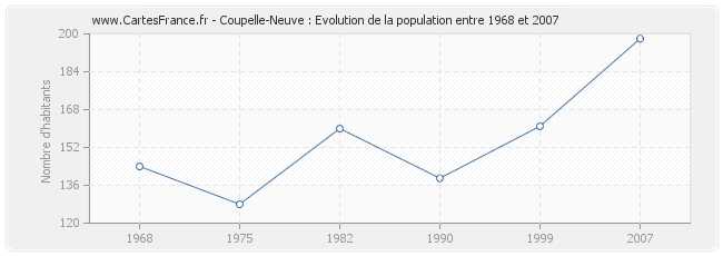 Population Coupelle-Neuve