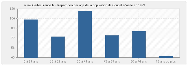 Répartition par âge de la population de Coupelle-Vieille en 1999