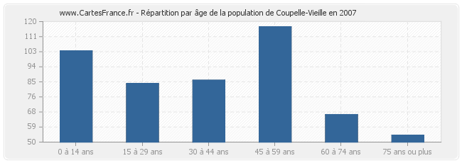 Répartition par âge de la population de Coupelle-Vieille en 2007