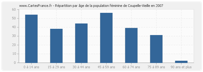 Répartition par âge de la population féminine de Coupelle-Vieille en 2007