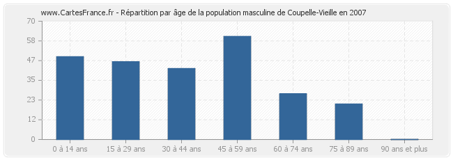 Répartition par âge de la population masculine de Coupelle-Vieille en 2007