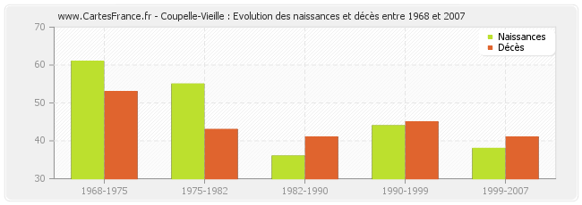 Coupelle-Vieille : Evolution des naissances et décès entre 1968 et 2007