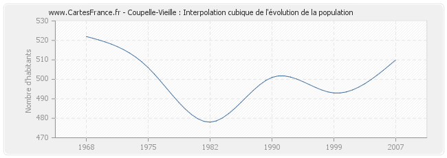 Coupelle-Vieille : Interpolation cubique de l'évolution de la population